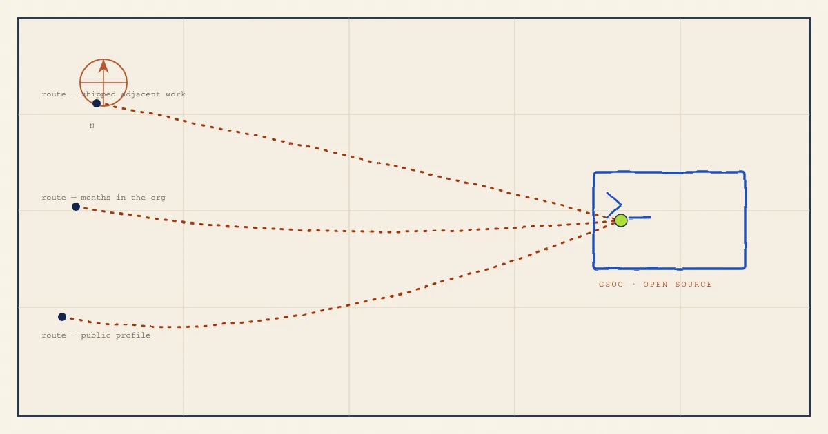 A hand-drawn map with three dashed routes converging on a terminal window icon marked GSoC and open source.